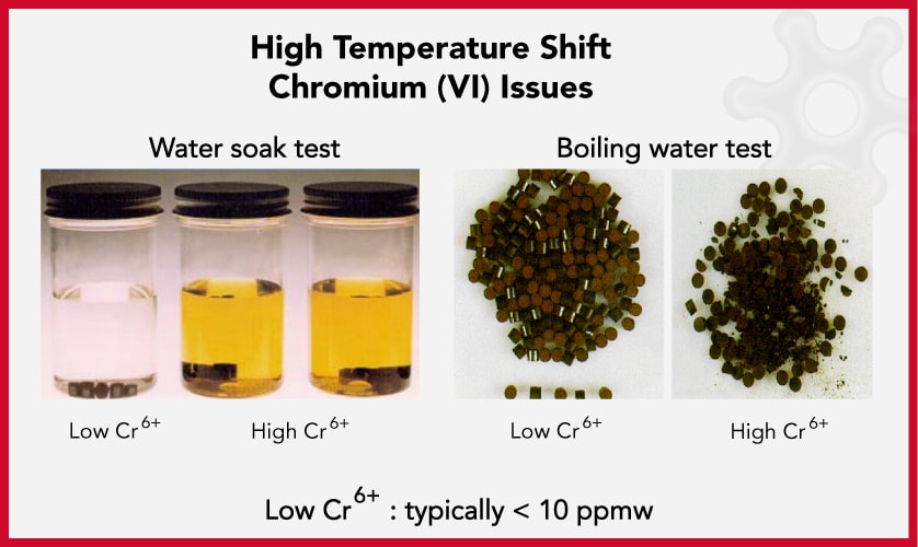 Chromium element issues in HTS high temperature shift catalysts