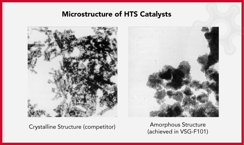 Microstructure of HTS catalysts